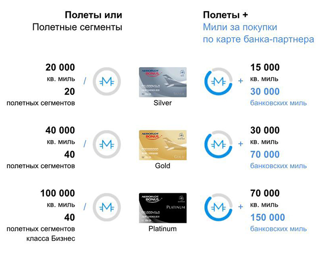 Что ждет владельцев карт элитного уровня «Аэрофлот» и SkyTeam в условиях вынужденного сокращения полетов